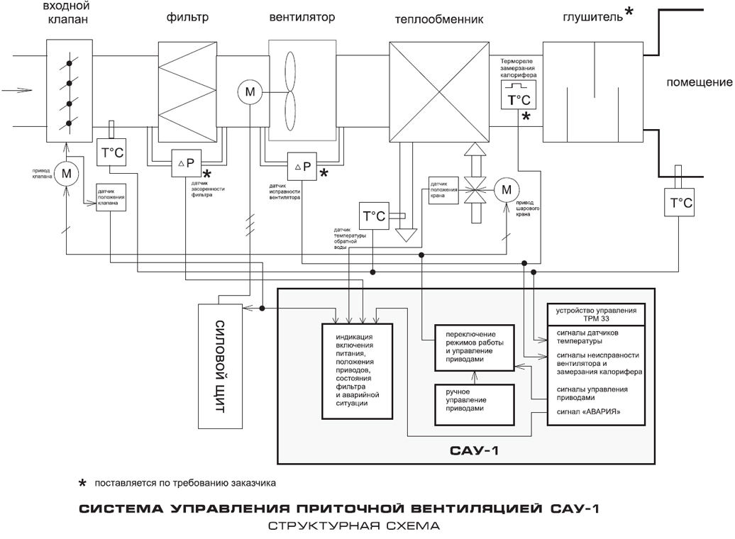 Структурная схема приточной вентиляции